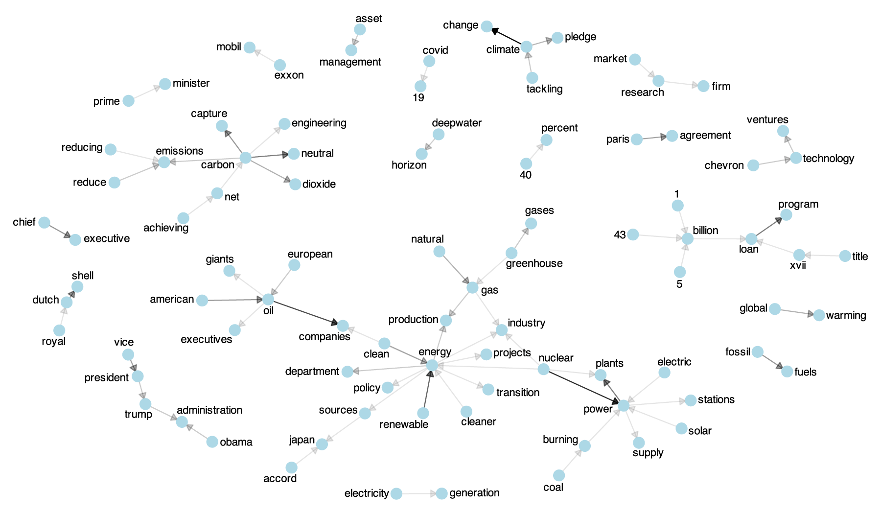 Network map of topics discussed in the news media in 2020